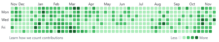 GitHub contribution graph